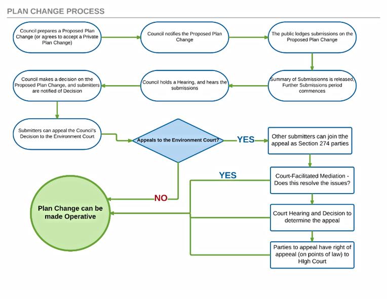 Image result for plan change process