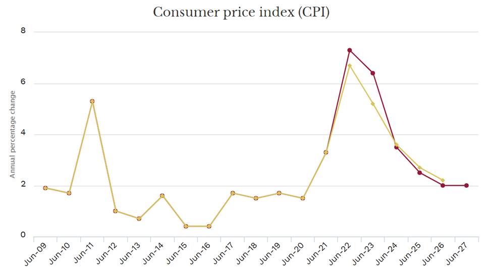 Chart, line chart

Description automatically generated
