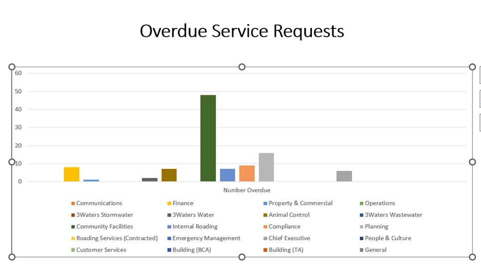 A graph of overdue service request

Description automatically generated